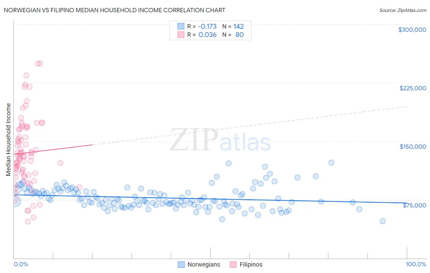 Norwegian vs Filipino Median Household Income