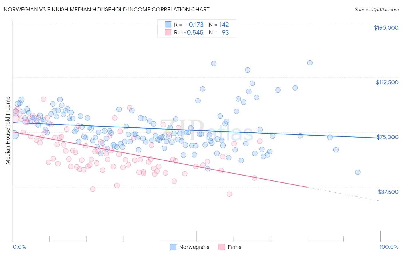 Norwegian vs Finnish Median Household Income