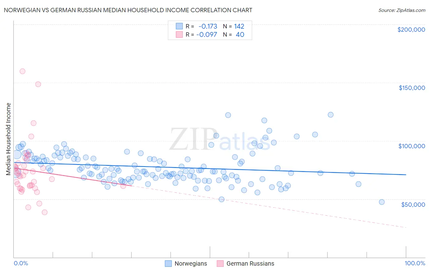Norwegian vs German Russian Median Household Income