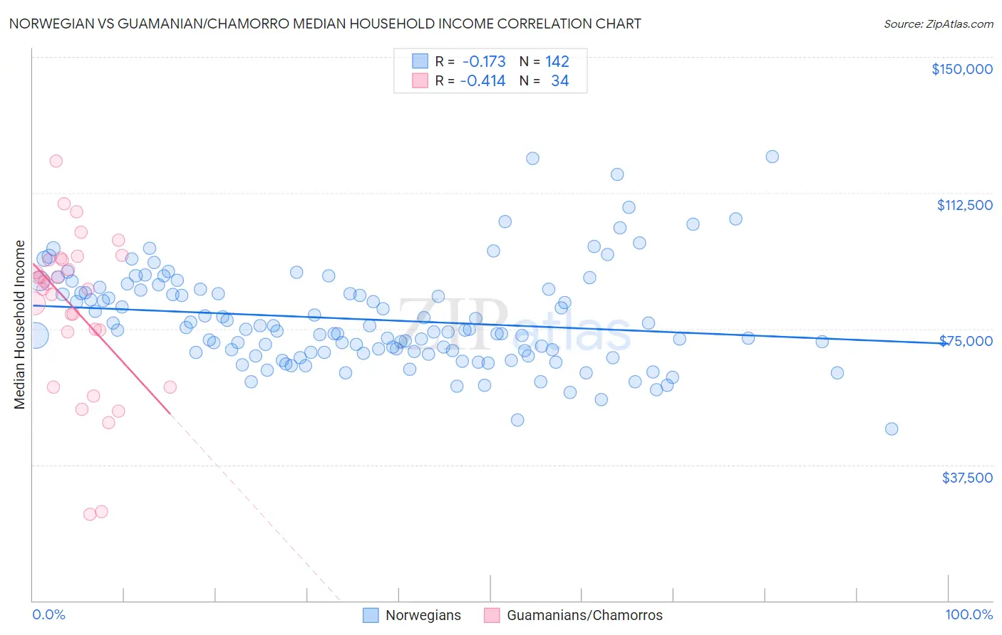 Norwegian vs Guamanian/Chamorro Median Household Income