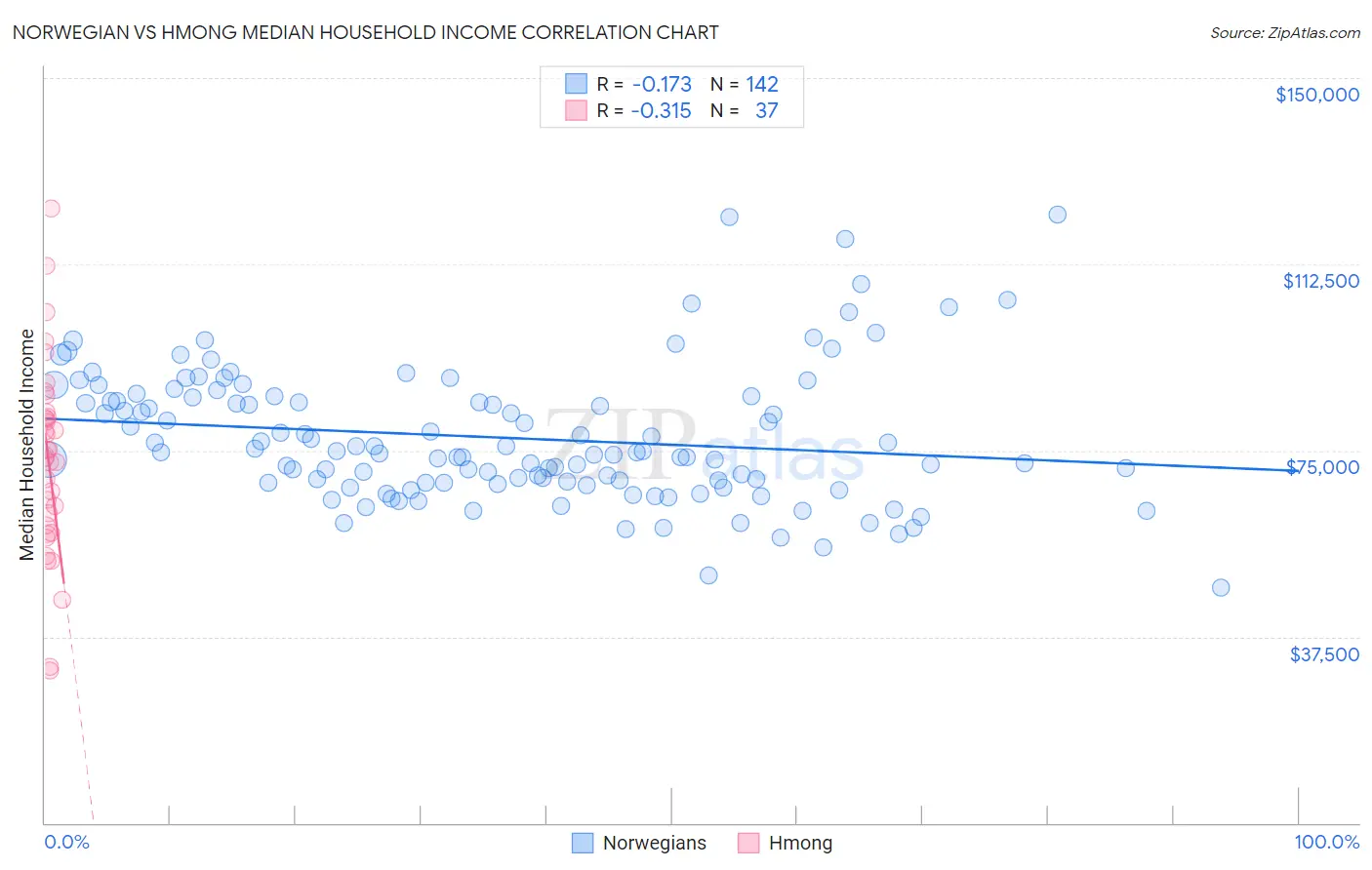 Norwegian vs Hmong Median Household Income