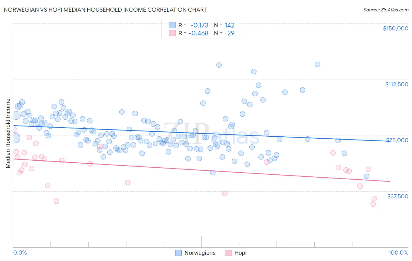 Norwegian vs Hopi Median Household Income