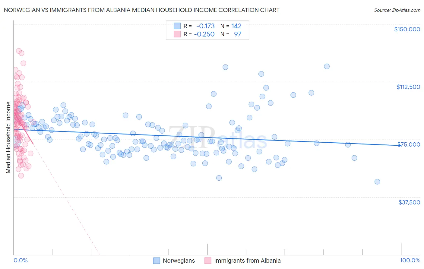 Norwegian vs Immigrants from Albania Median Household Income