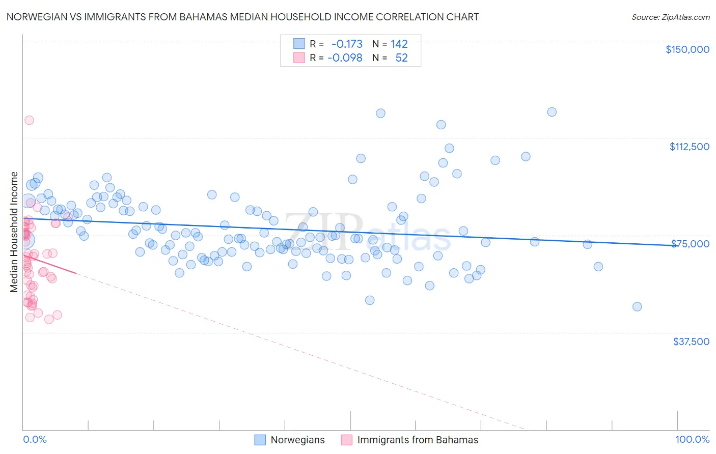Norwegian vs Immigrants from Bahamas Median Household Income