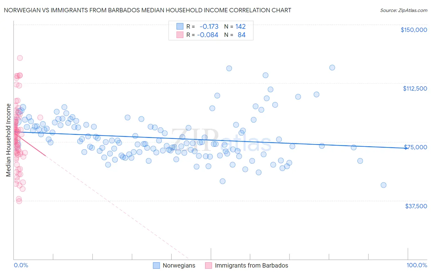 Norwegian vs Immigrants from Barbados Median Household Income