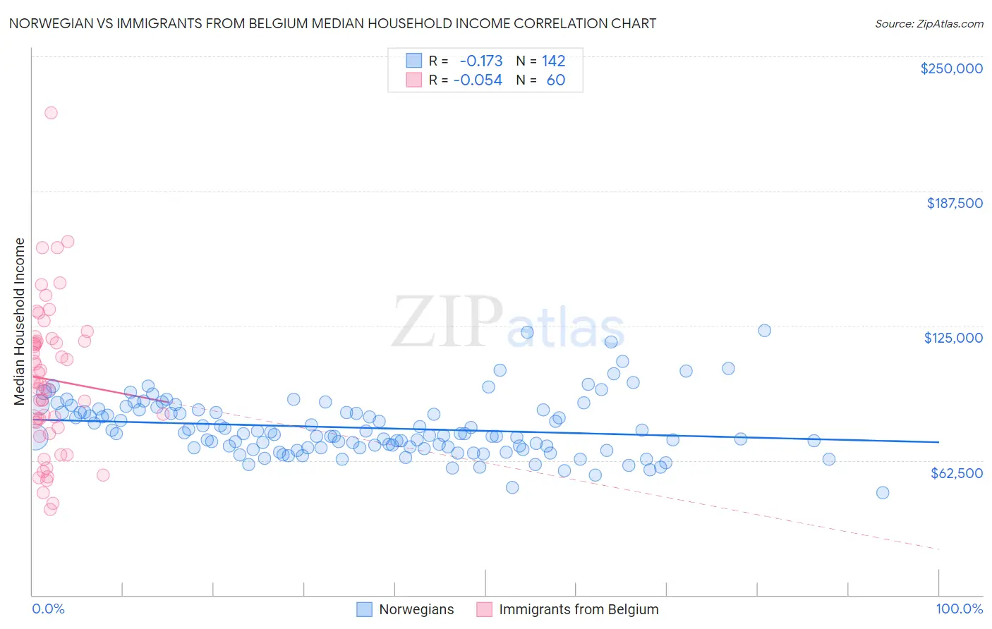 Norwegian vs Immigrants from Belgium Median Household Income