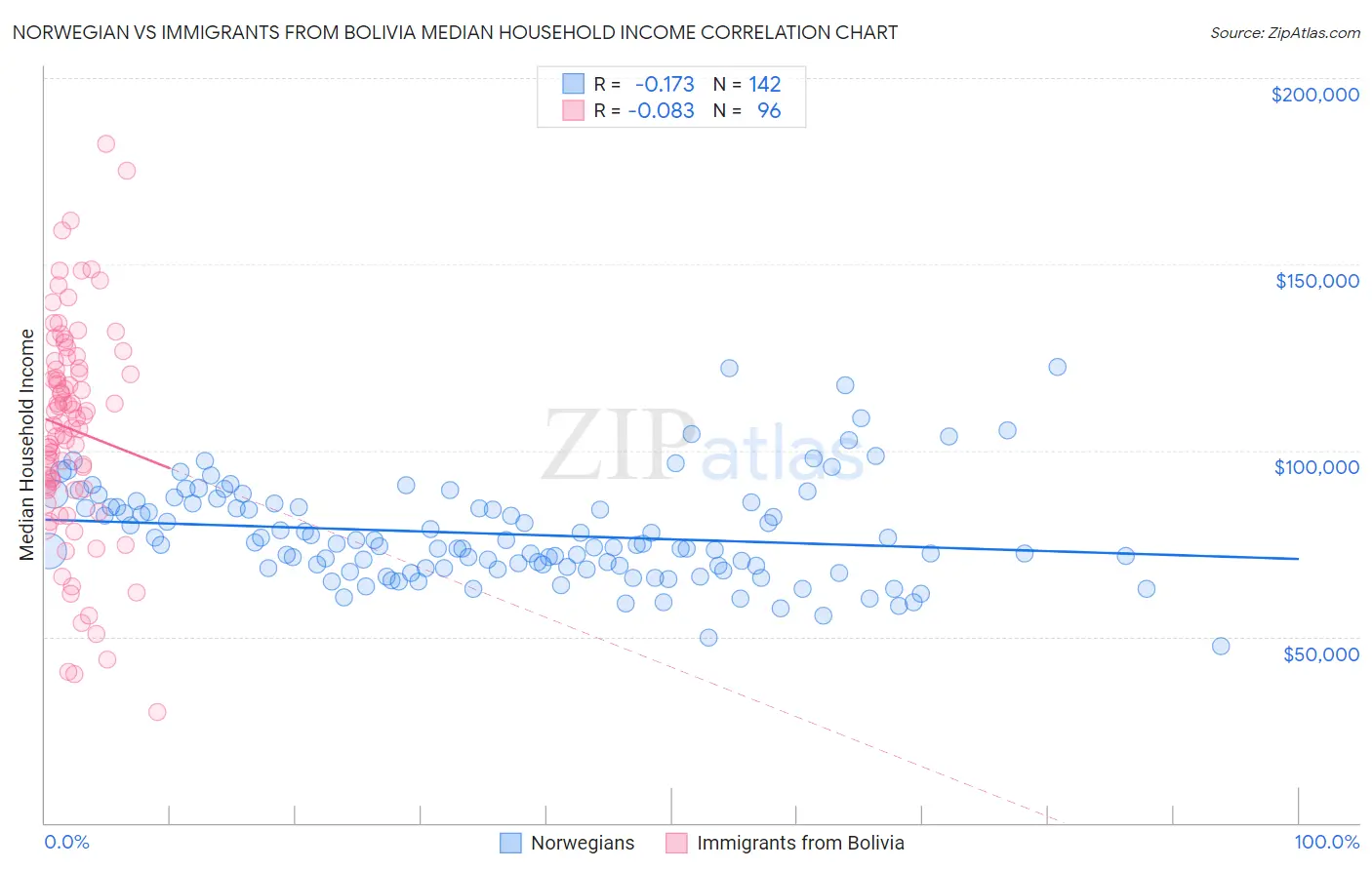 Norwegian vs Immigrants from Bolivia Median Household Income