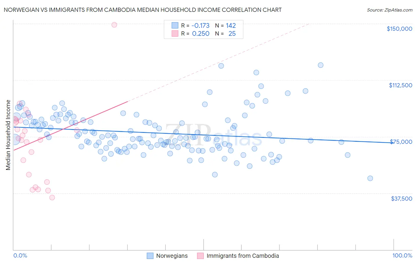 Norwegian vs Immigrants from Cambodia Median Household Income