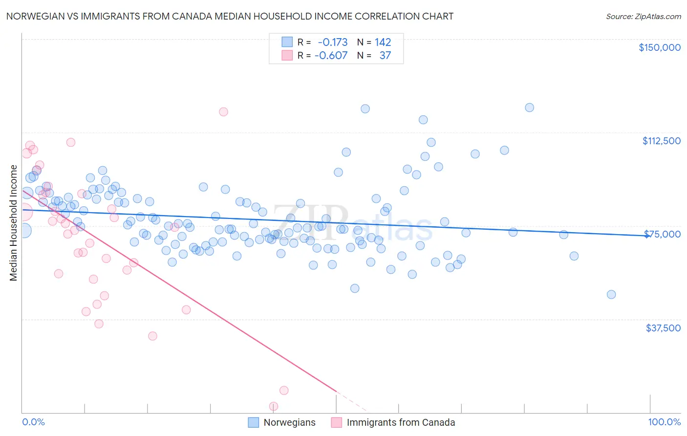 Norwegian vs Immigrants from Canada Median Household Income