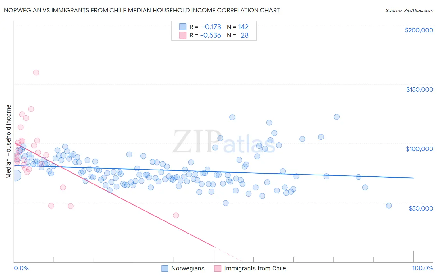 Norwegian vs Immigrants from Chile Median Household Income