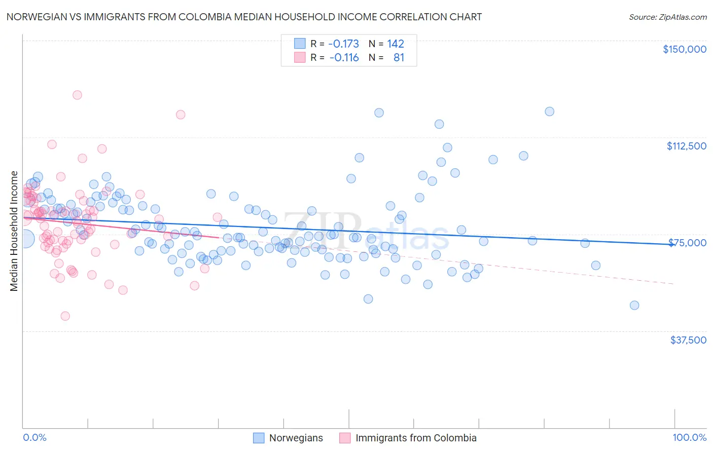 Norwegian vs Immigrants from Colombia Median Household Income