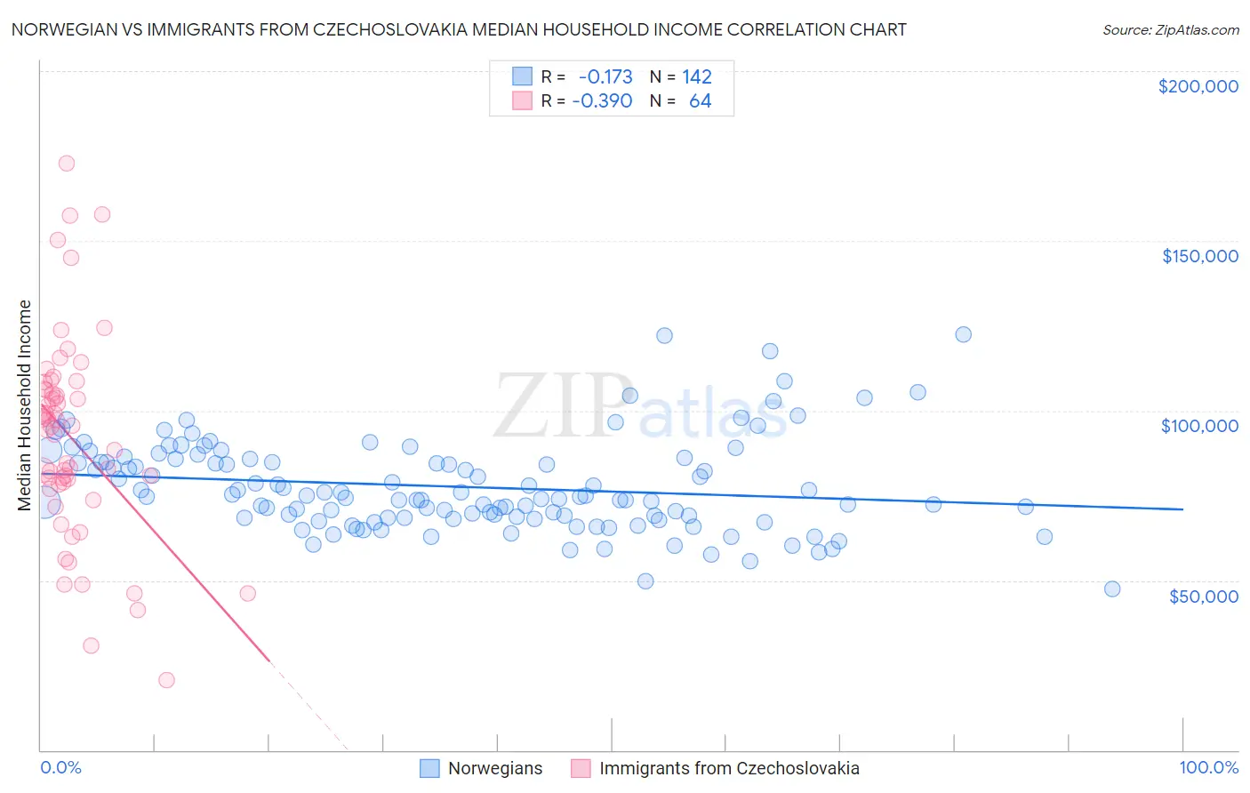 Norwegian vs Immigrants from Czechoslovakia Median Household Income