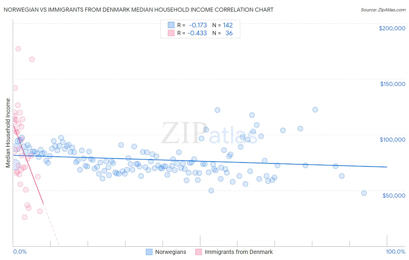 Norwegian vs Immigrants from Denmark Median Household Income