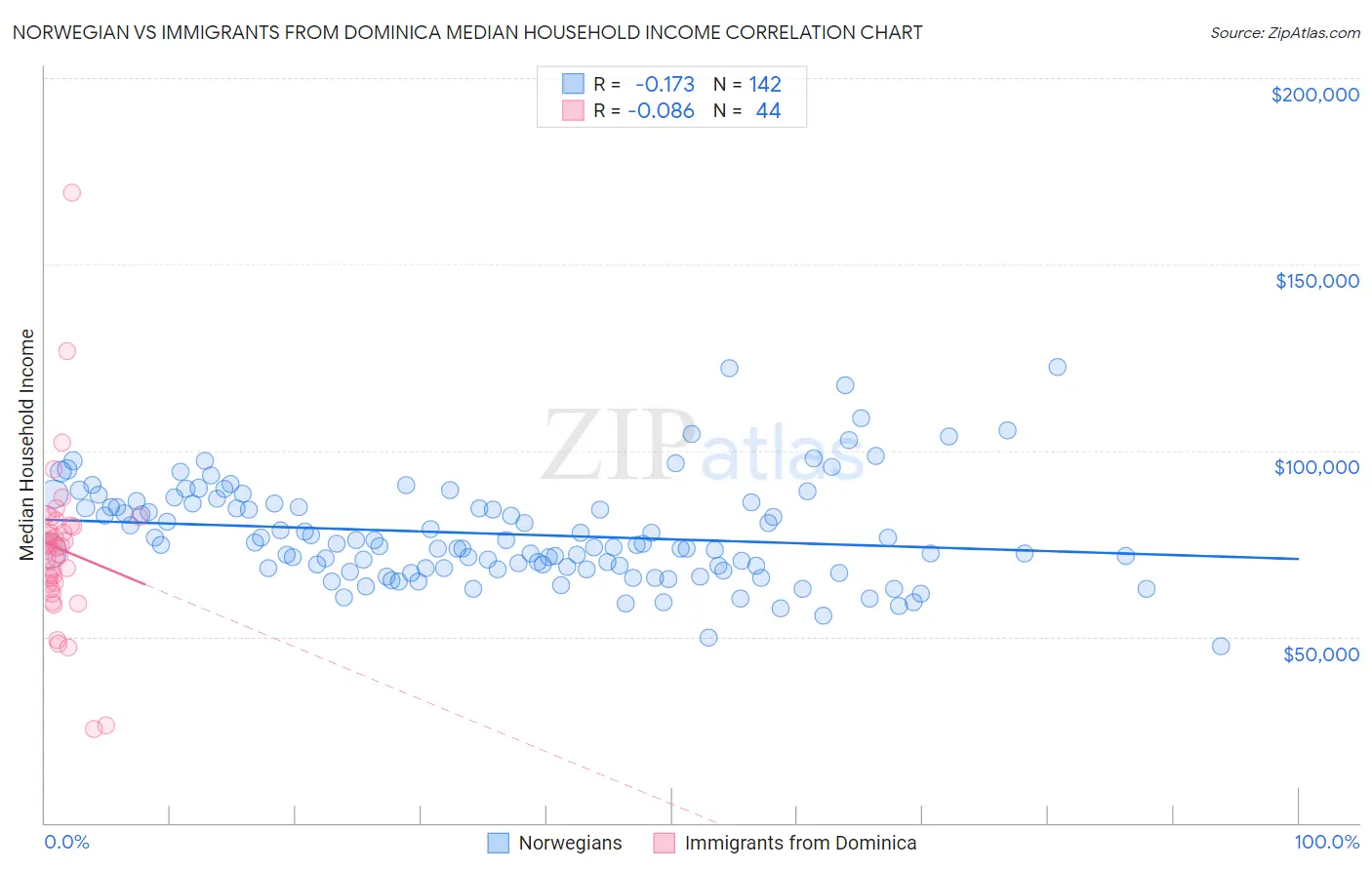 Norwegian vs Immigrants from Dominica Median Household Income