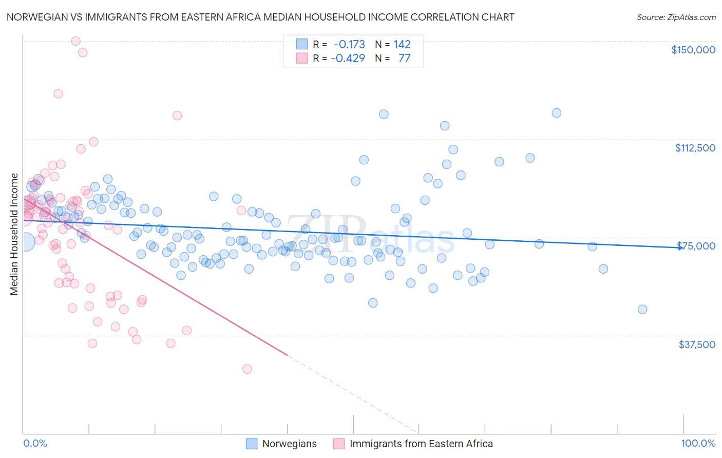 Norwegian vs Immigrants from Eastern Africa Median Household Income
