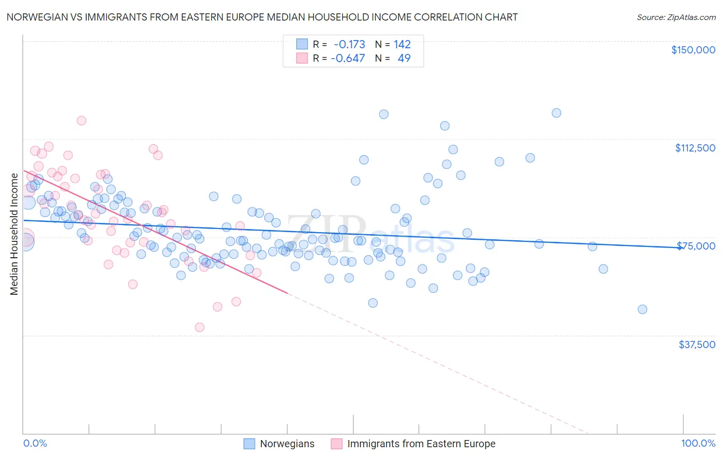Norwegian vs Immigrants from Eastern Europe Median Household Income