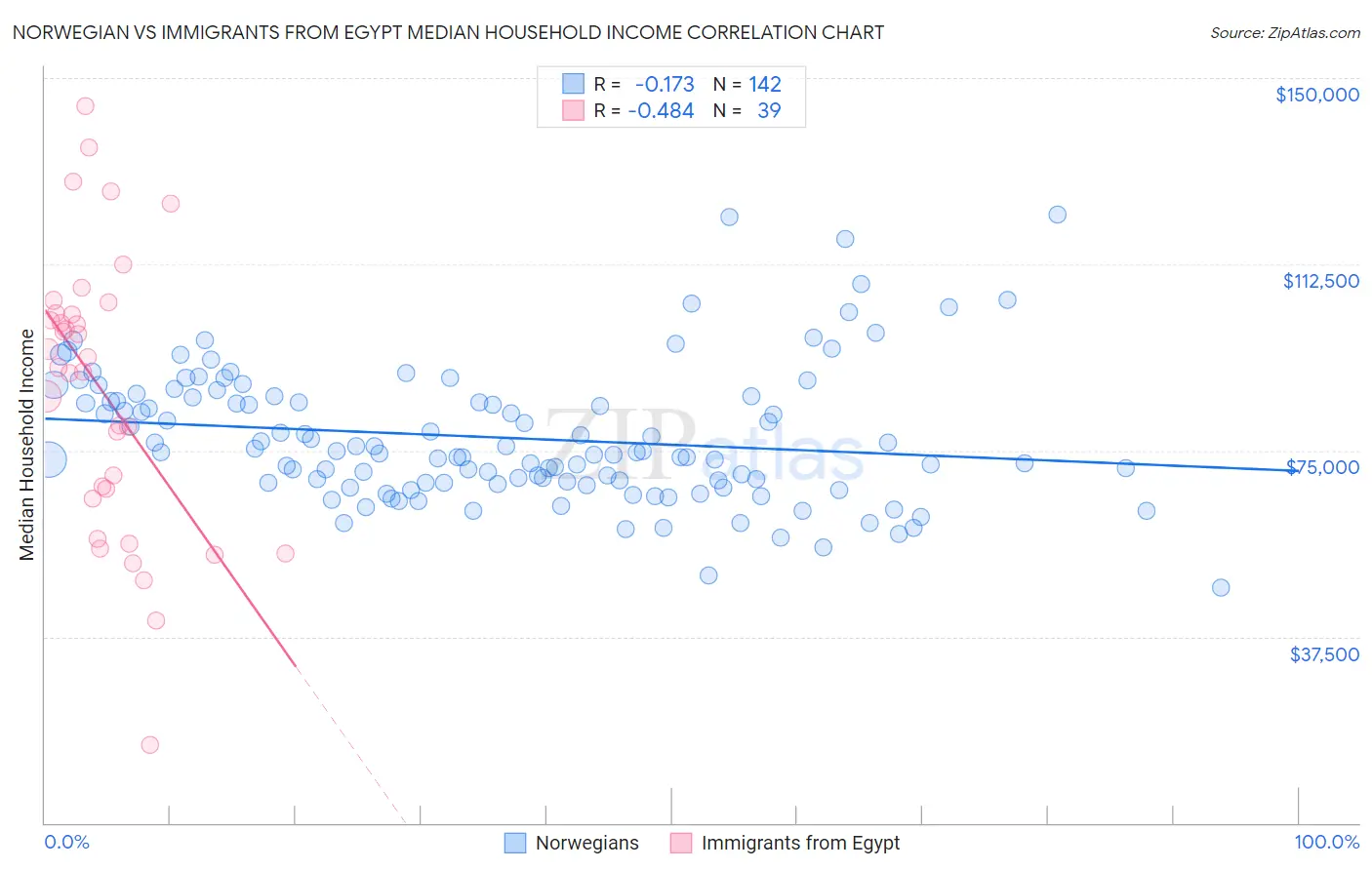 Norwegian vs Immigrants from Egypt Median Household Income