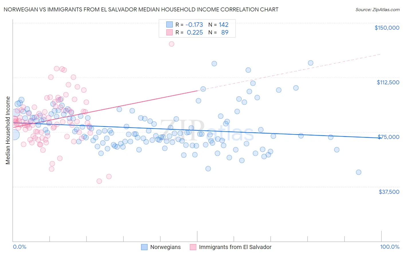 Norwegian vs Immigrants from El Salvador Median Household Income