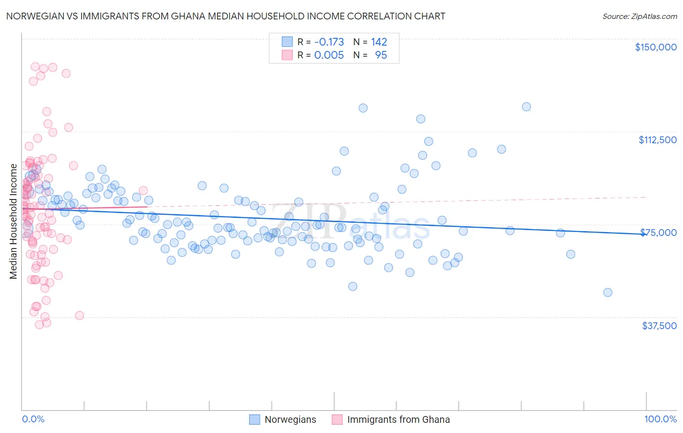 Norwegian vs Immigrants from Ghana Median Household Income