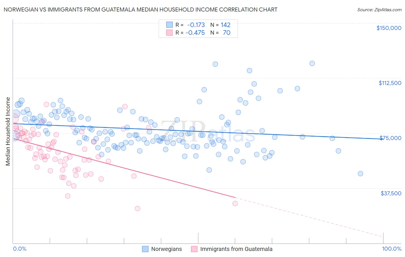 Norwegian vs Immigrants from Guatemala Median Household Income