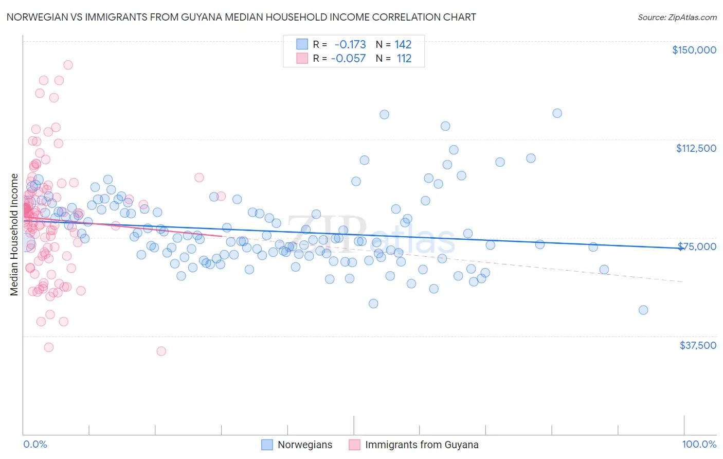 Norwegian vs Immigrants from Guyana Median Household Income