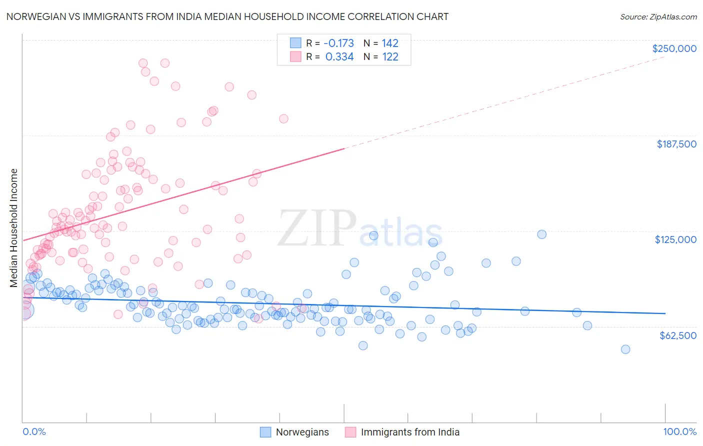 Norwegian vs Immigrants from India Median Household Income