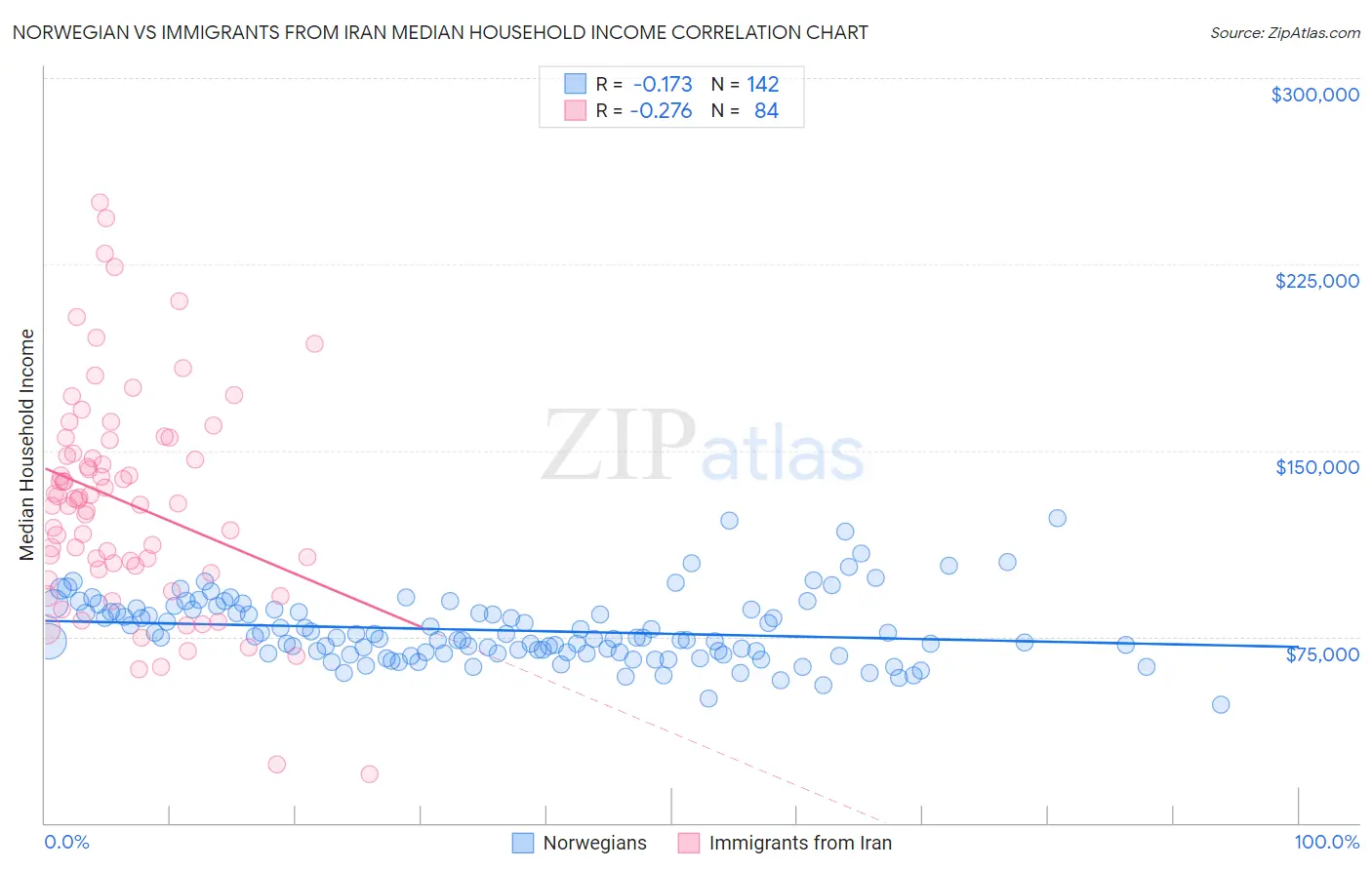 Norwegian vs Immigrants from Iran Median Household Income