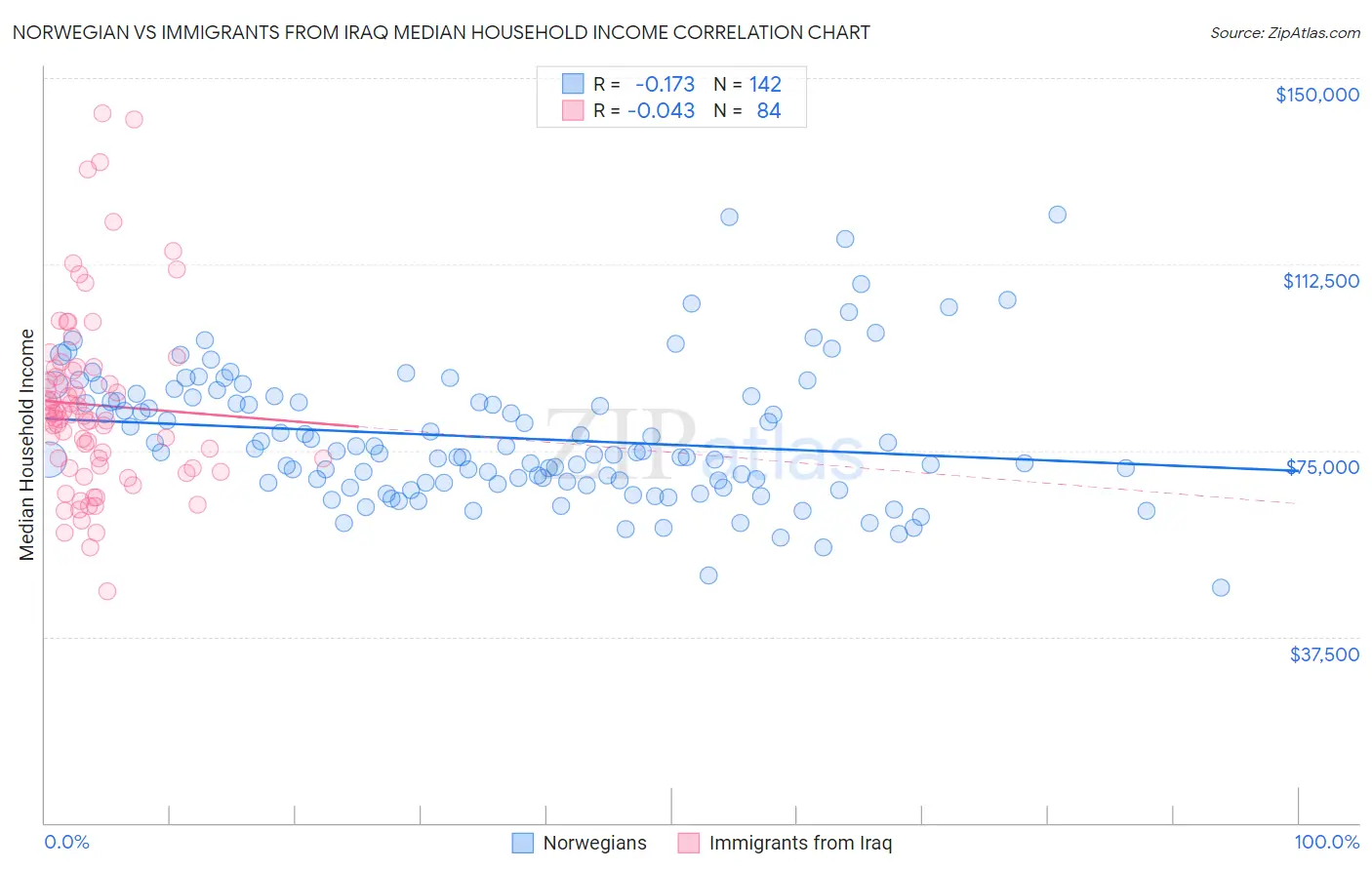 Norwegian vs Immigrants from Iraq Median Household Income