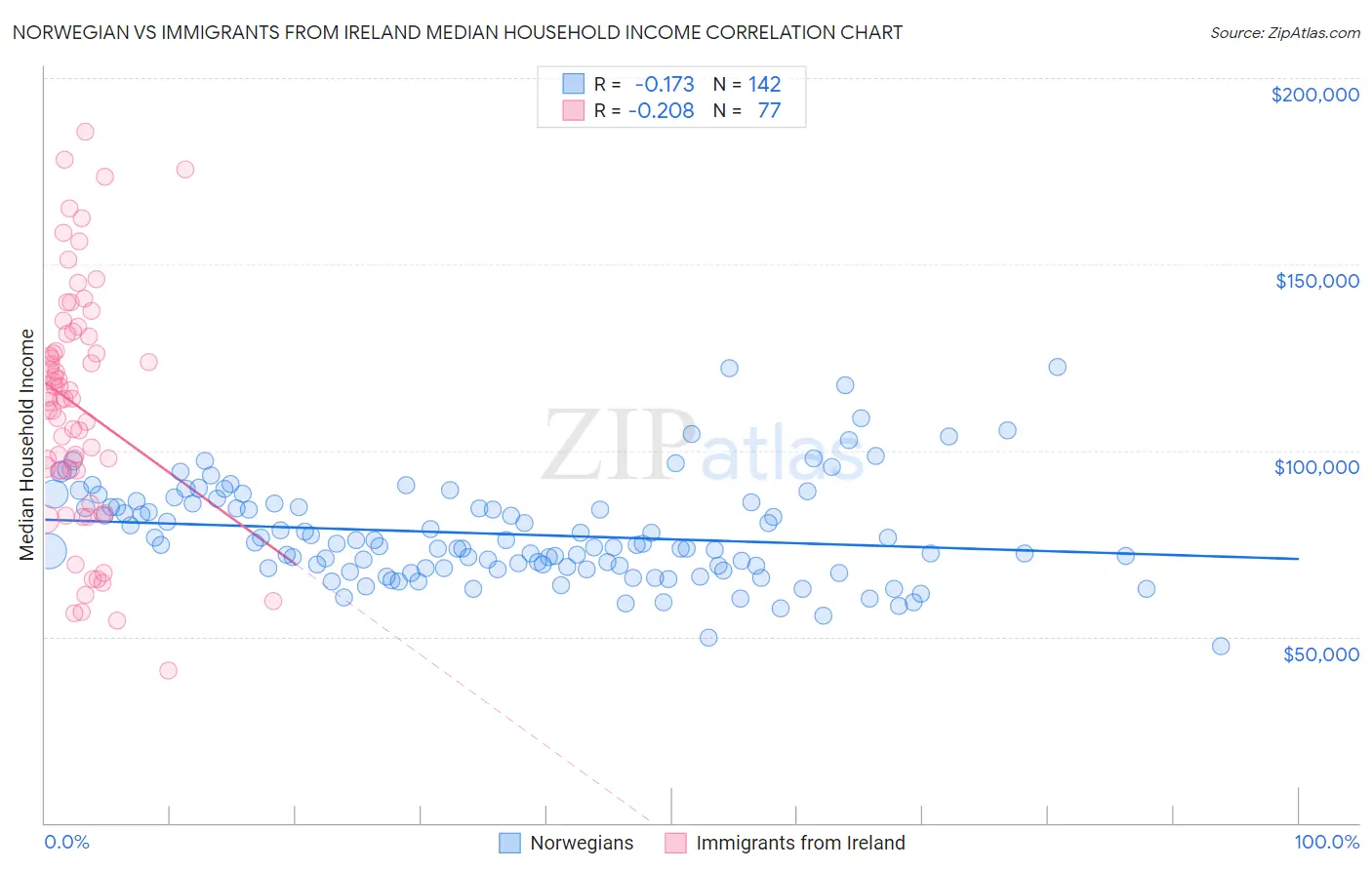 Norwegian vs Immigrants from Ireland Median Household Income