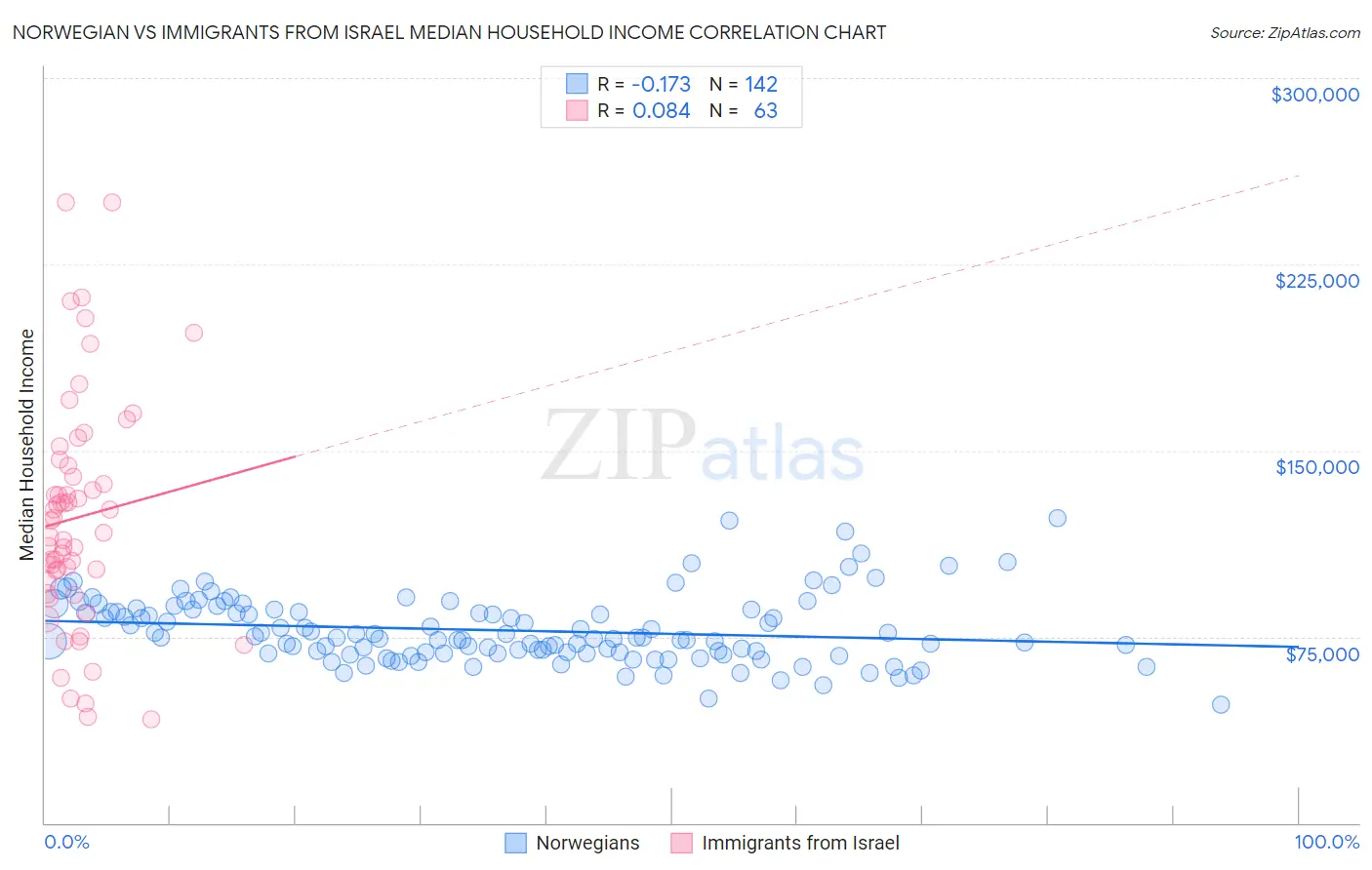 Norwegian vs Immigrants from Israel Median Household Income