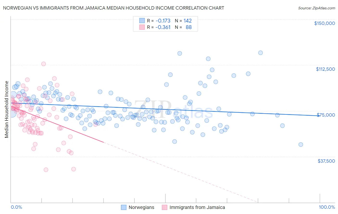 Norwegian vs Immigrants from Jamaica Median Household Income