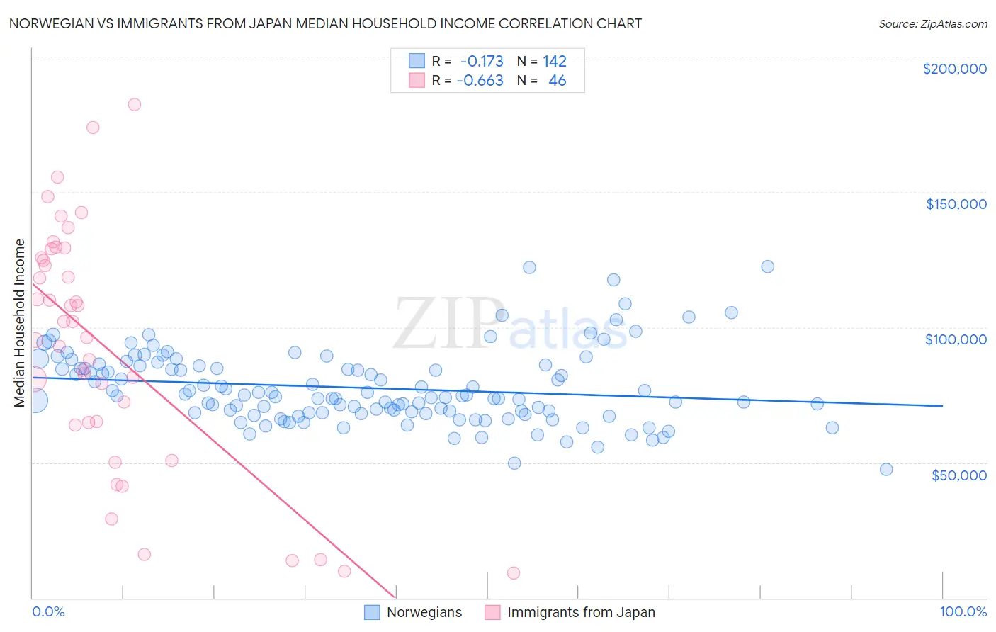 Norwegian vs Immigrants from Japan Median Household Income