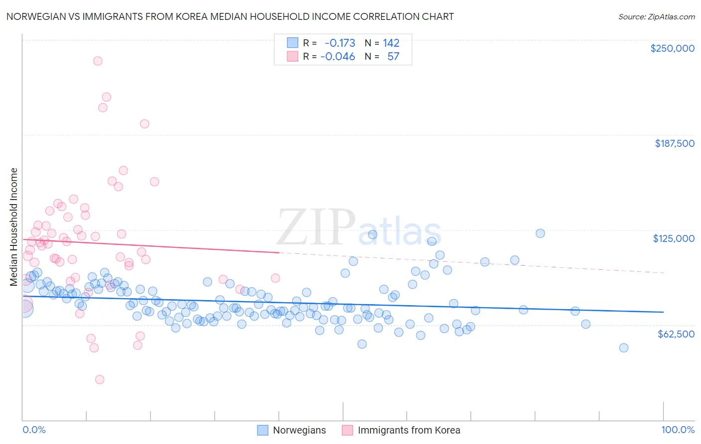 Norwegian vs Immigrants from Korea Median Household Income