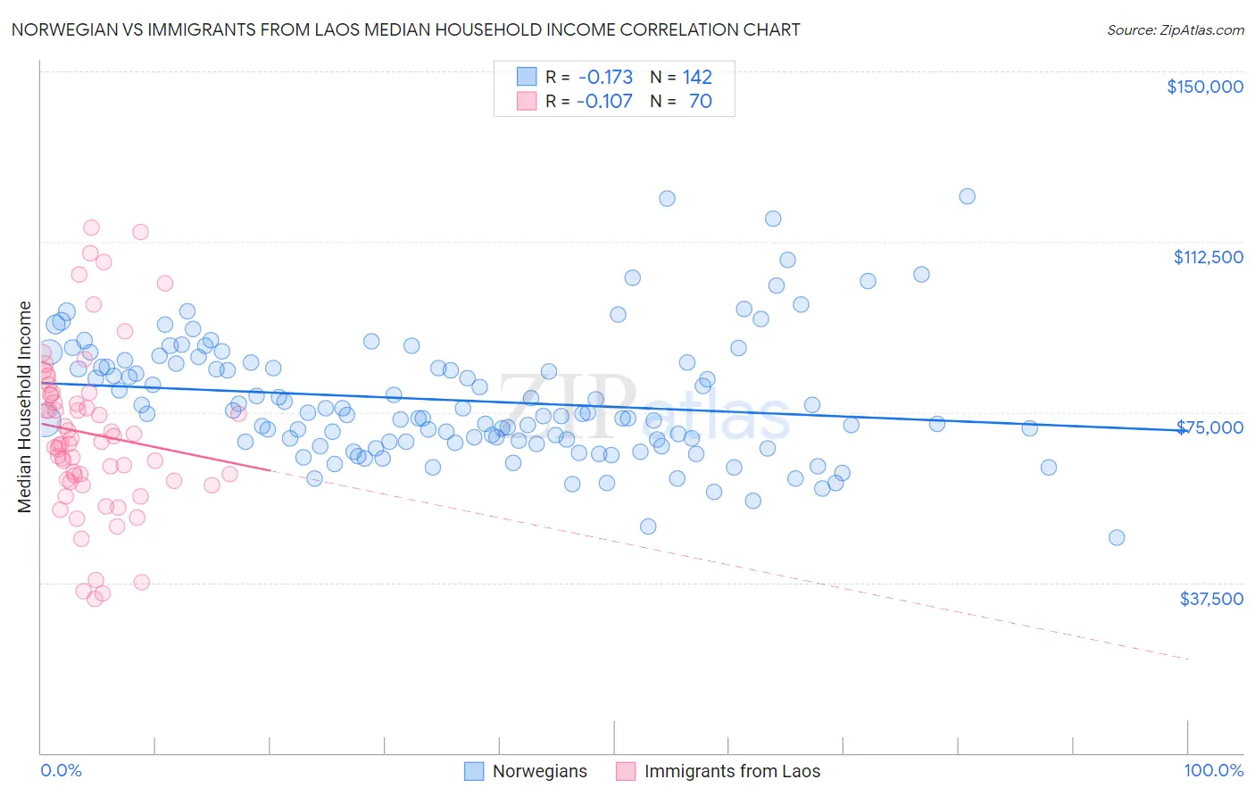 Norwegian vs Immigrants from Laos Median Household Income