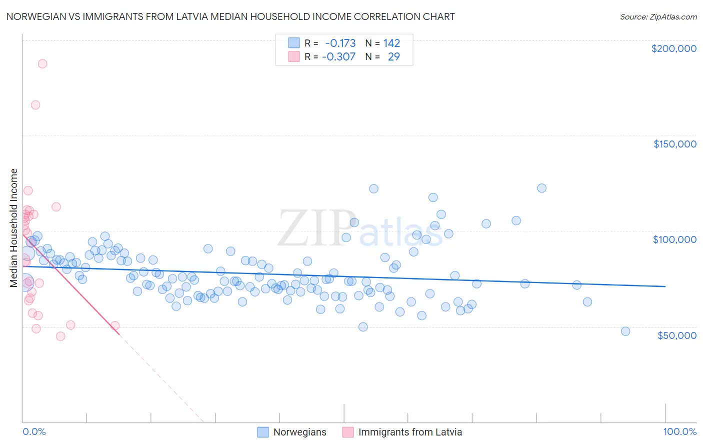 Norwegian vs Immigrants from Latvia Median Household Income