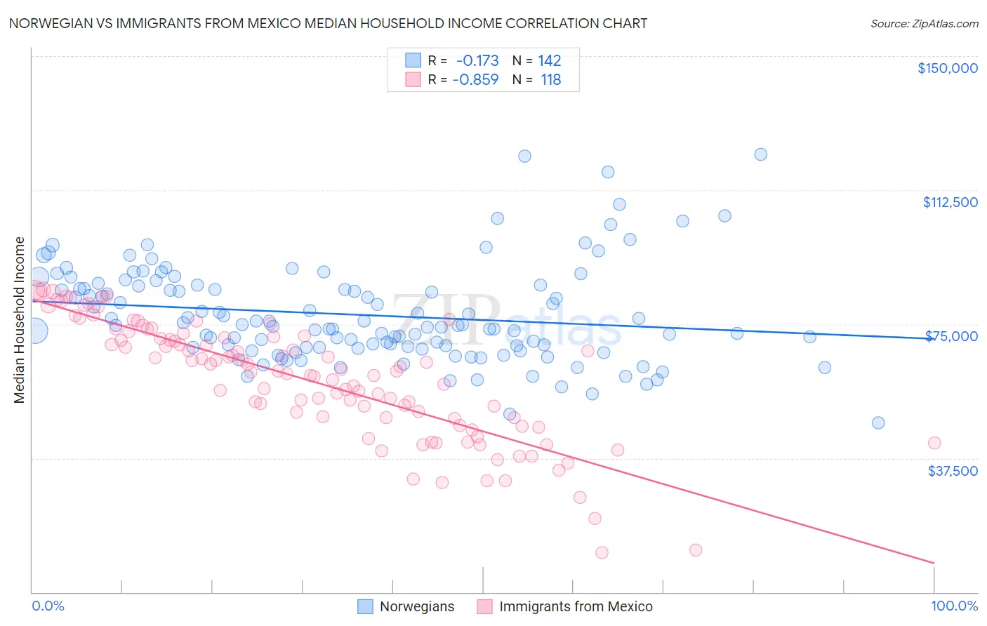 Norwegian vs Immigrants from Mexico Median Household Income