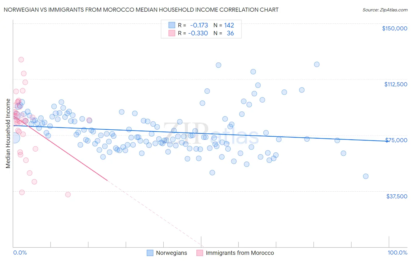Norwegian vs Immigrants from Morocco Median Household Income