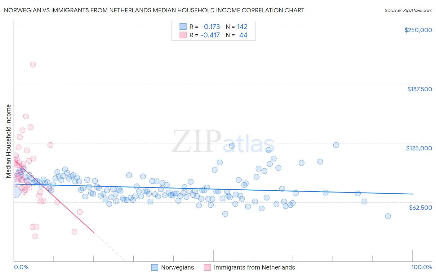 Norwegian vs Immigrants from Netherlands Median Household Income