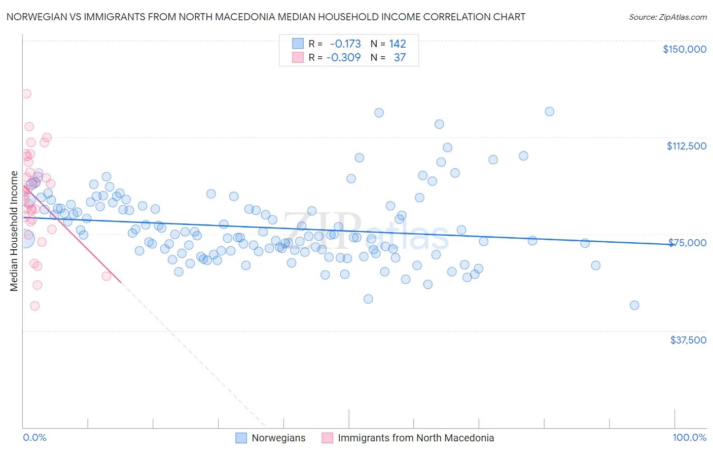 Norwegian vs Immigrants from North Macedonia Median Household Income