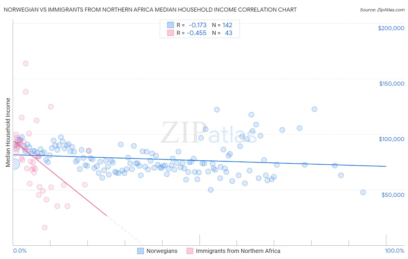 Norwegian vs Immigrants from Northern Africa Median Household Income