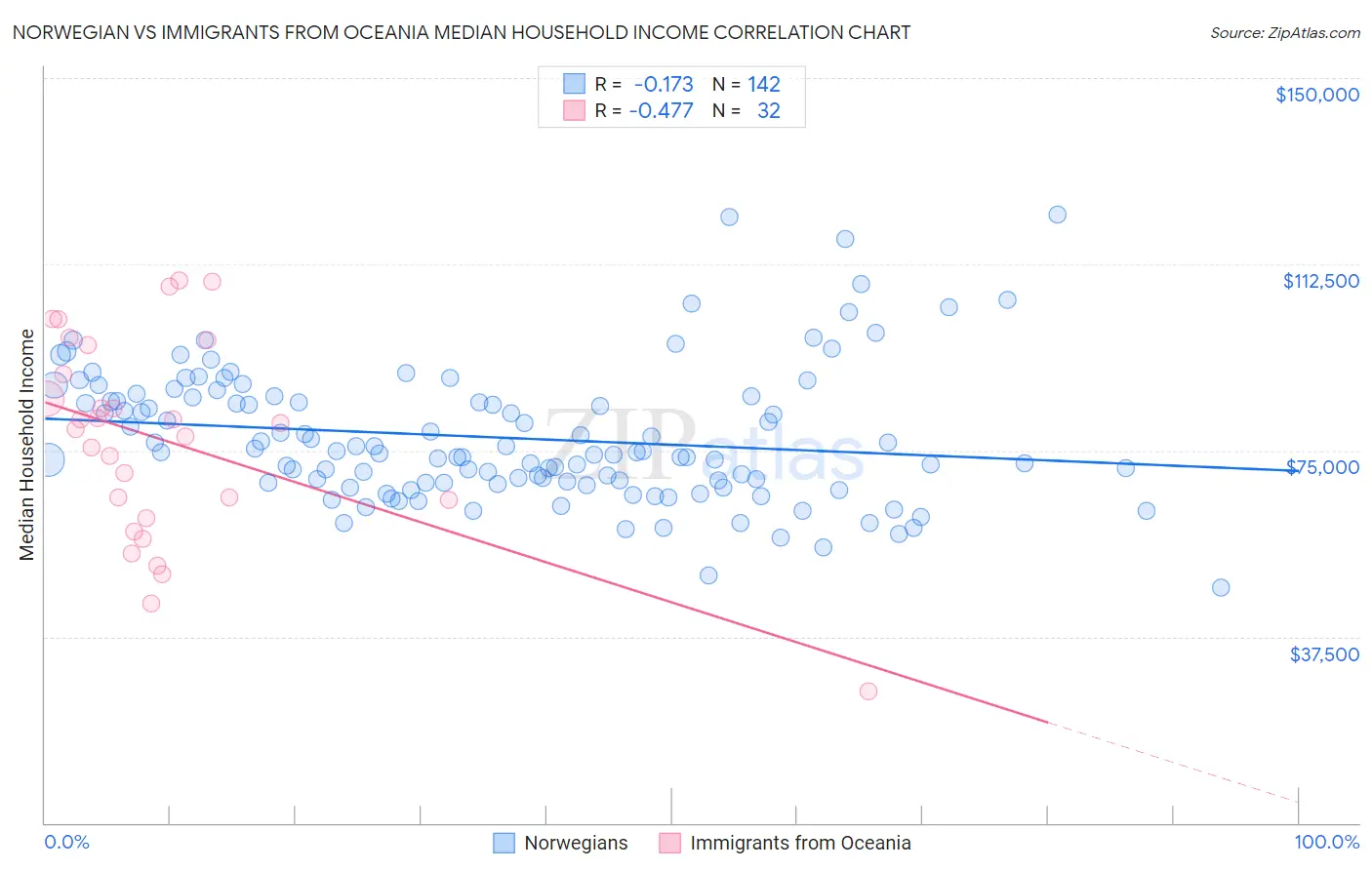 Norwegian vs Immigrants from Oceania Median Household Income