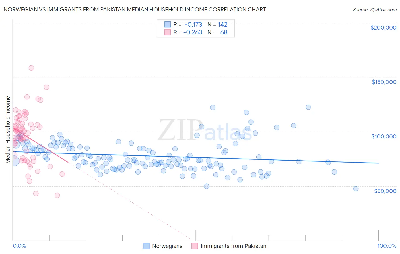 Norwegian vs Immigrants from Pakistan Median Household Income