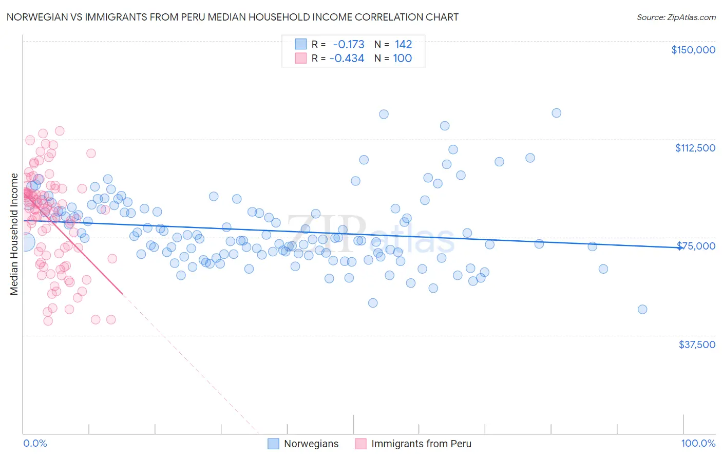 Norwegian vs Immigrants from Peru Median Household Income