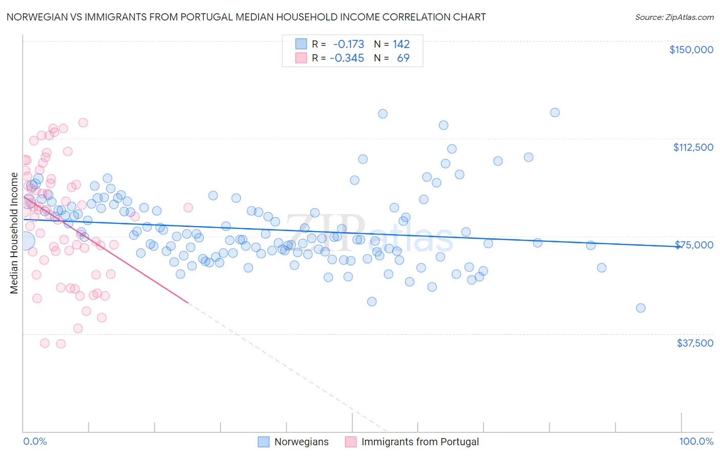 Norwegian vs Immigrants from Portugal Median Household Income
