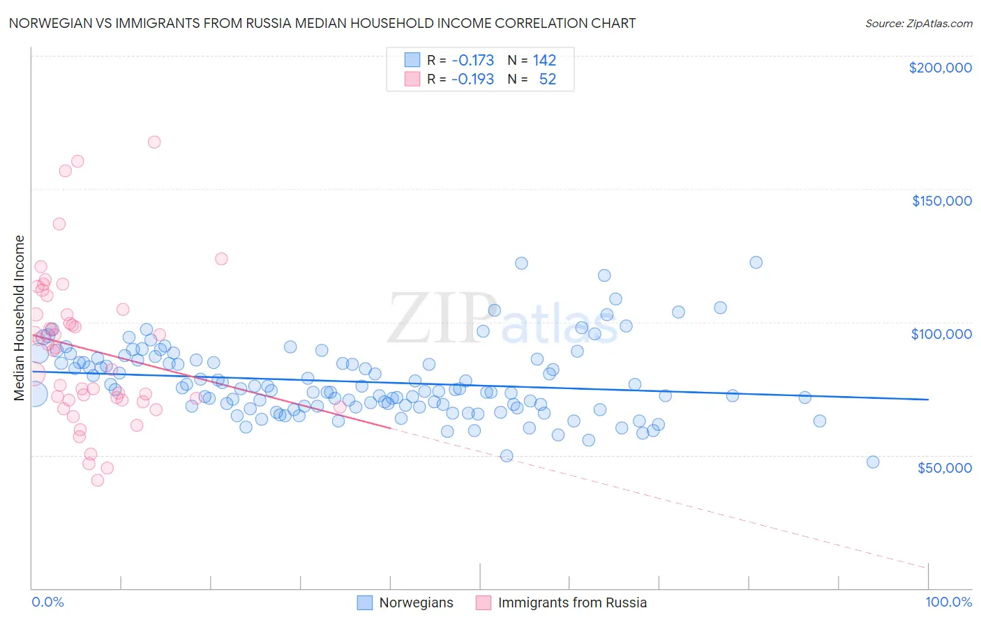 Norwegian vs Immigrants from Russia Median Household Income