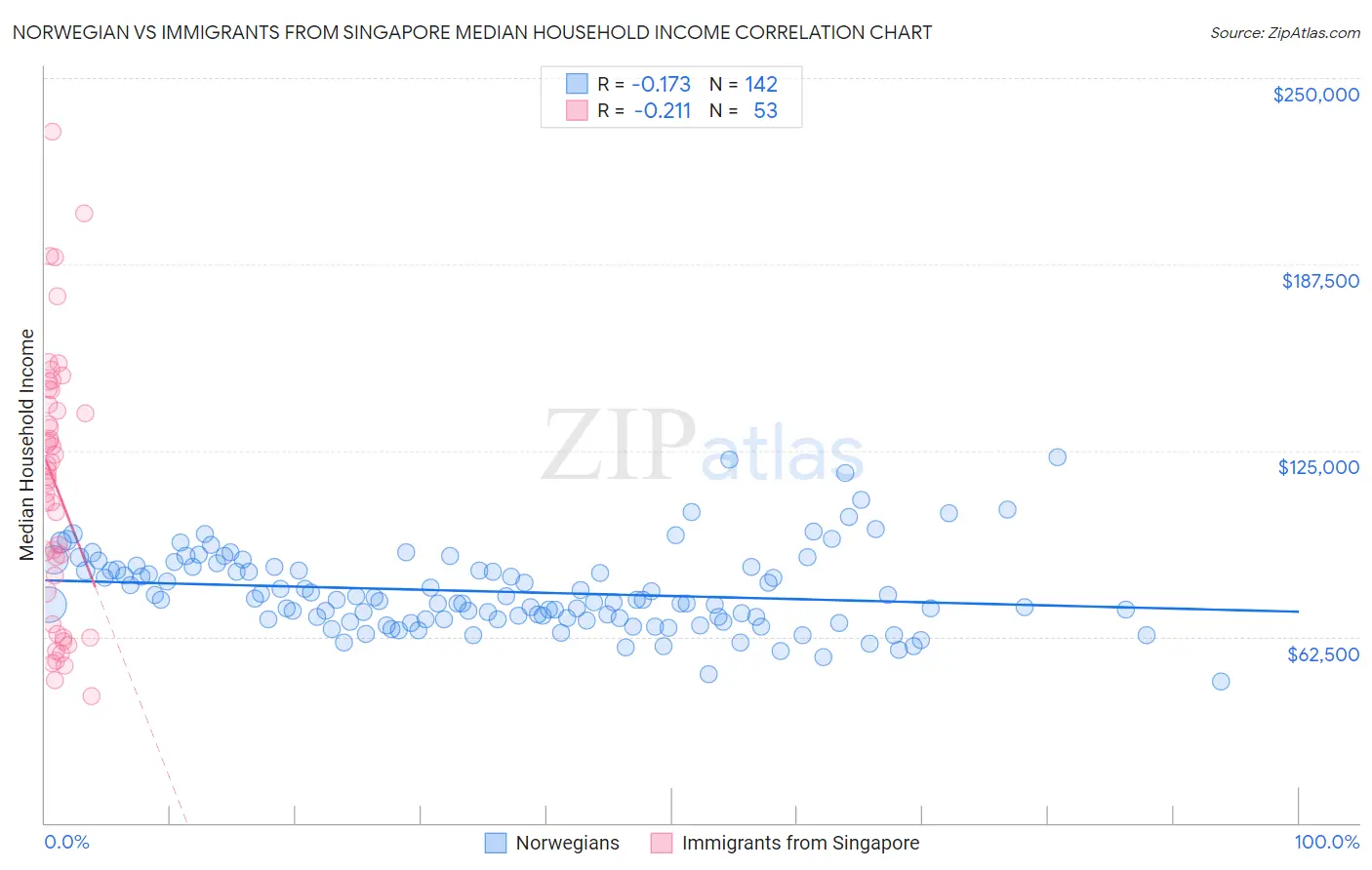 Norwegian vs Immigrants from Singapore Median Household Income