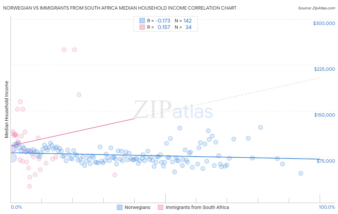 Norwegian vs Immigrants from South Africa Median Household Income