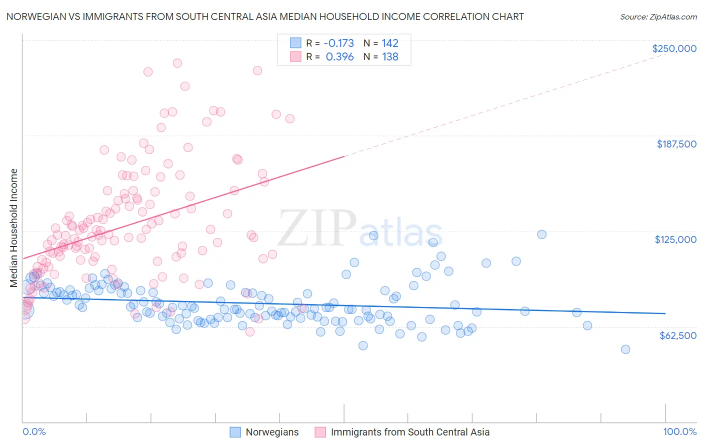 Norwegian vs Immigrants from South Central Asia Median Household Income
