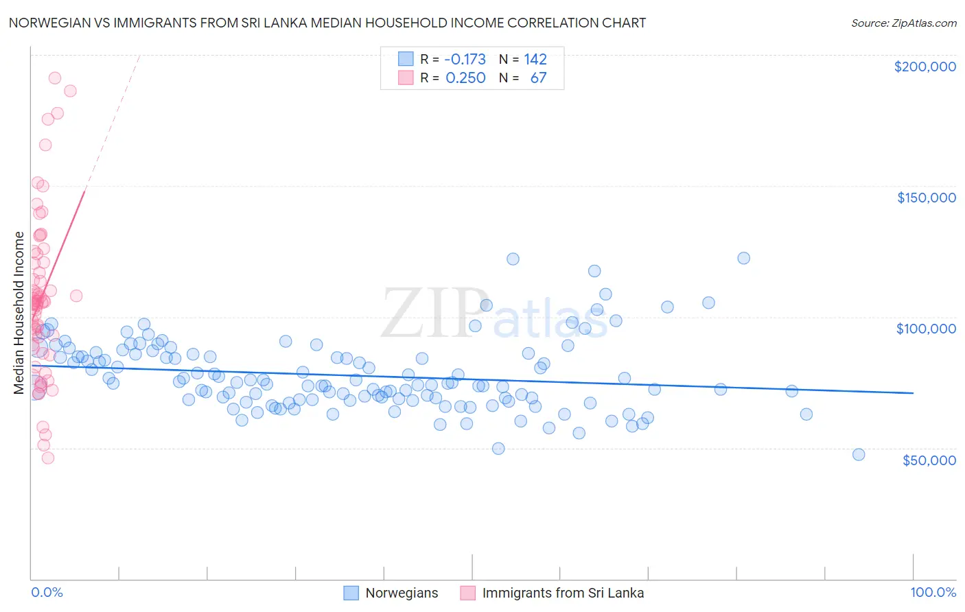 Norwegian vs Immigrants from Sri Lanka Median Household Income