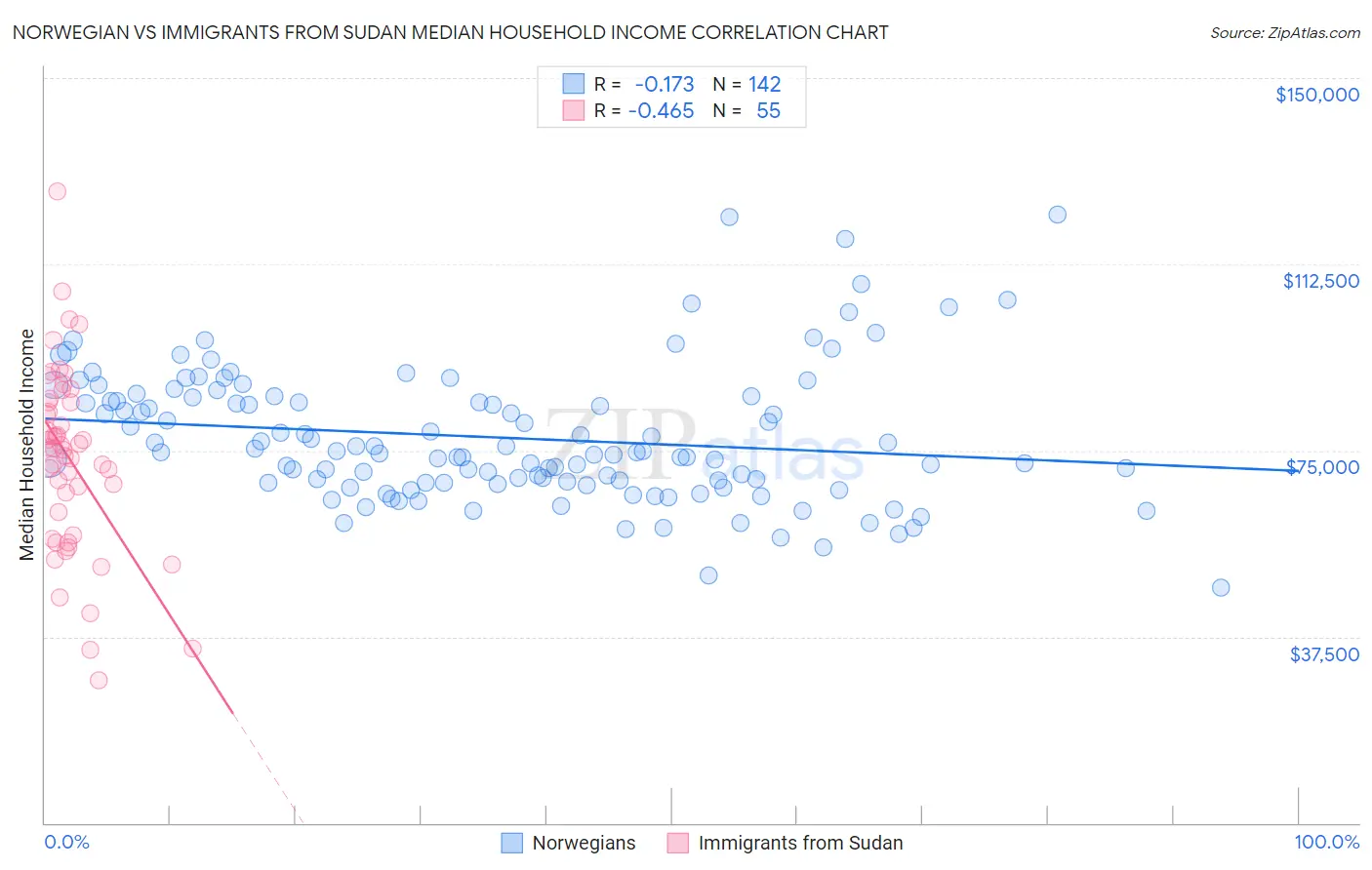 Norwegian vs Immigrants from Sudan Median Household Income
